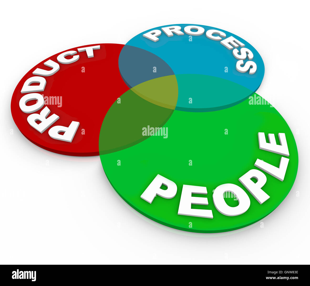 Produktlebenszyklus Planungsprozess Venn-Diagramm - Menschen, Stockfoto