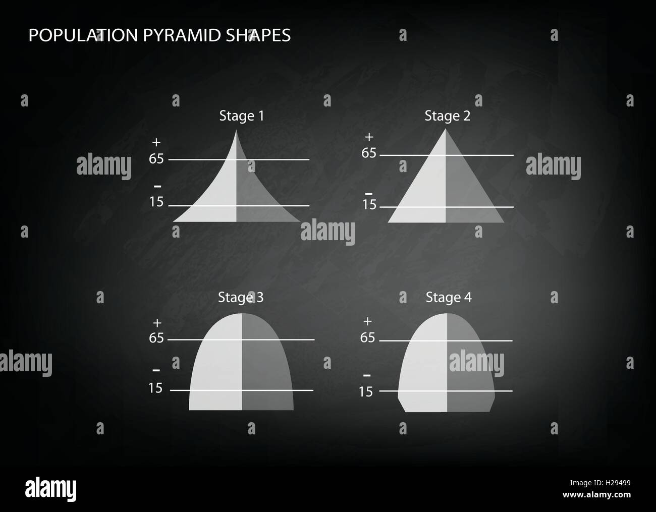 Bevölkerung und Demografie, Illustration-Satz von 4 Arten von Bevölkerung Pyramiden Diagramm oder Altersstruktur Graph an schwarze Tafel B Stock Vektor