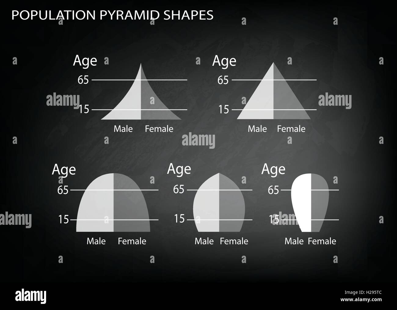 Bevölkerung und Demografie, Illustration-Set von 5 Arten der Bevölkerung Pyramiden Diagramm oder Altersstruktur Graph an schwarze Tafel B Stock Vektor