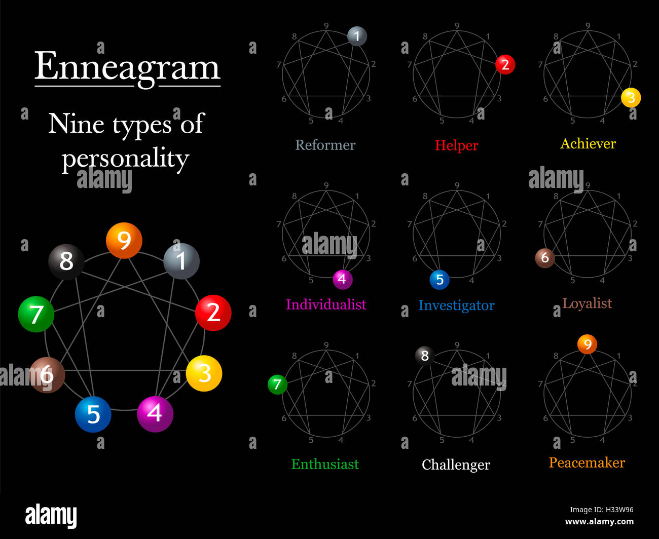 Enneagramm-Diagramm mit den neun Typen der Persönlichkeit. Stockfoto