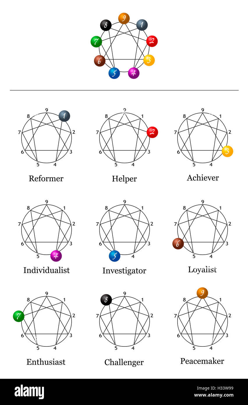 Enneagramm-Diagramm von den neun Typen der Persönlichkeit mit entsprechenden Nummern und Namen. Stockfoto
