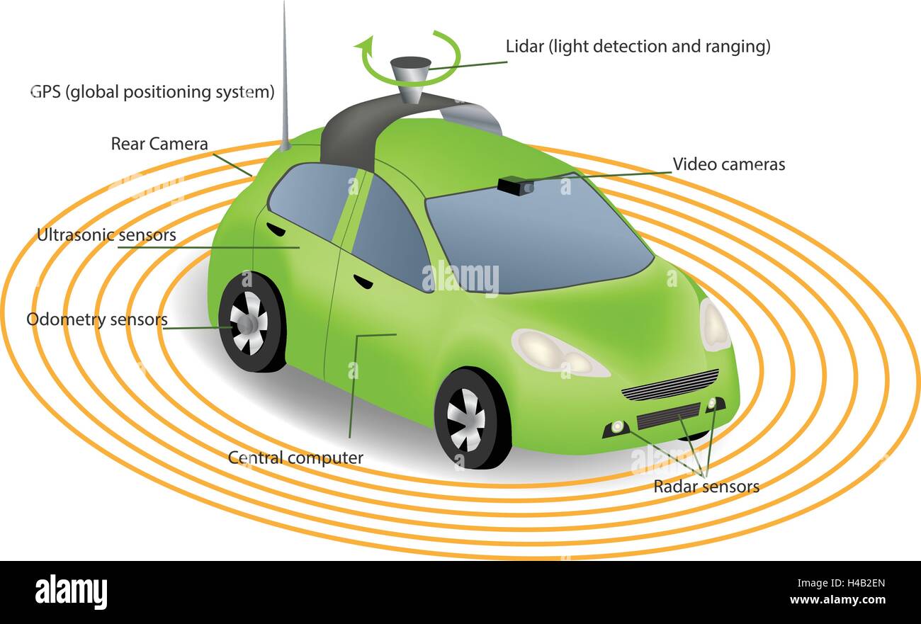 Kfz-Sensoren verwenden in selbstfahrenden Autos: Kamera-Daten mit Bildern Radar und LIDAR autonomen fahrerlose Auto Stock Vektor