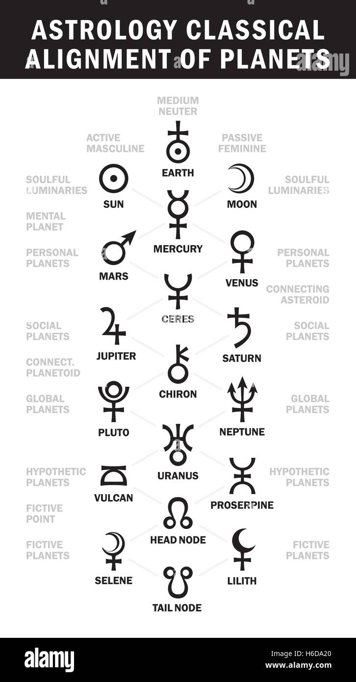 Astrologie klassisch Ausrichtung der Planeten (wesentliche Astrologie Symbole Diagramm) Stock Vektor