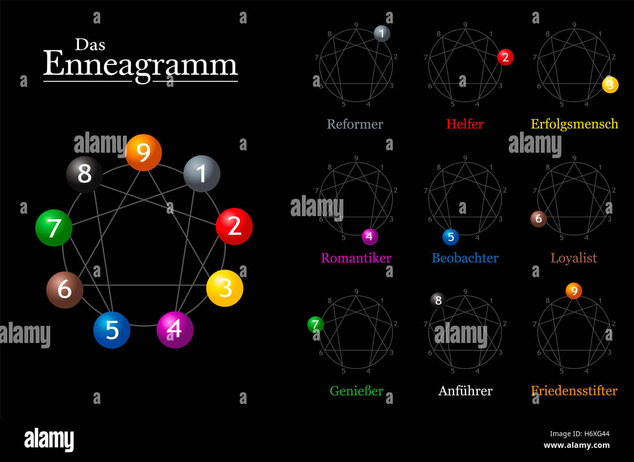 Enneagramm-Diagramm mit deutschen Namen von den neun Typen der Persönlichkeit. Stockfoto