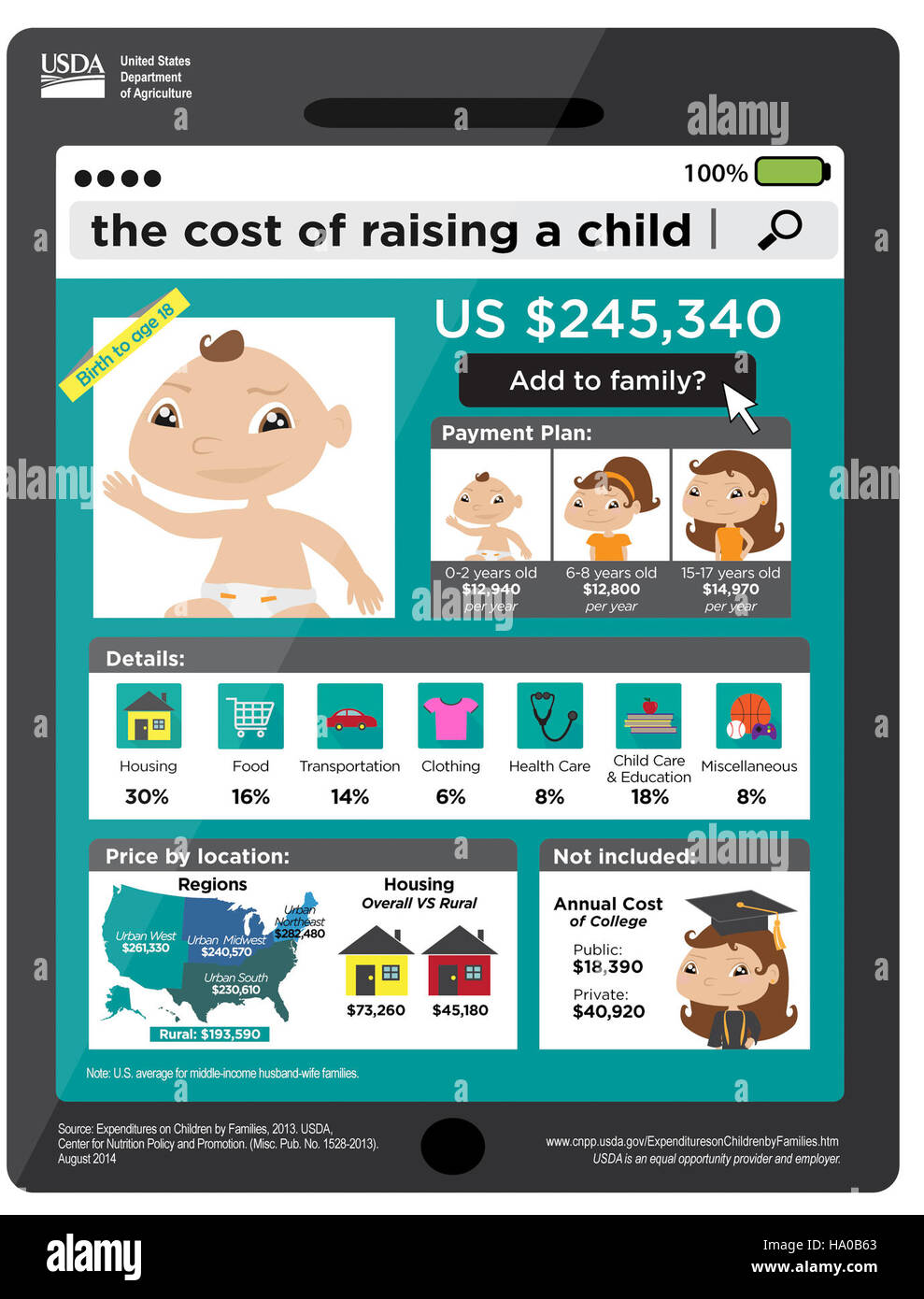 Die USDA-Infografik hebt die finanziellen Aspekte der Erziehung eines Kindes hervor, einschließlich der Kosten für Nahrung, Wohnung, Gesundheitsversorgung und Bildung. Einblicke in die wirtschaftlichen Auswirkungen auf Familien. Stockfoto