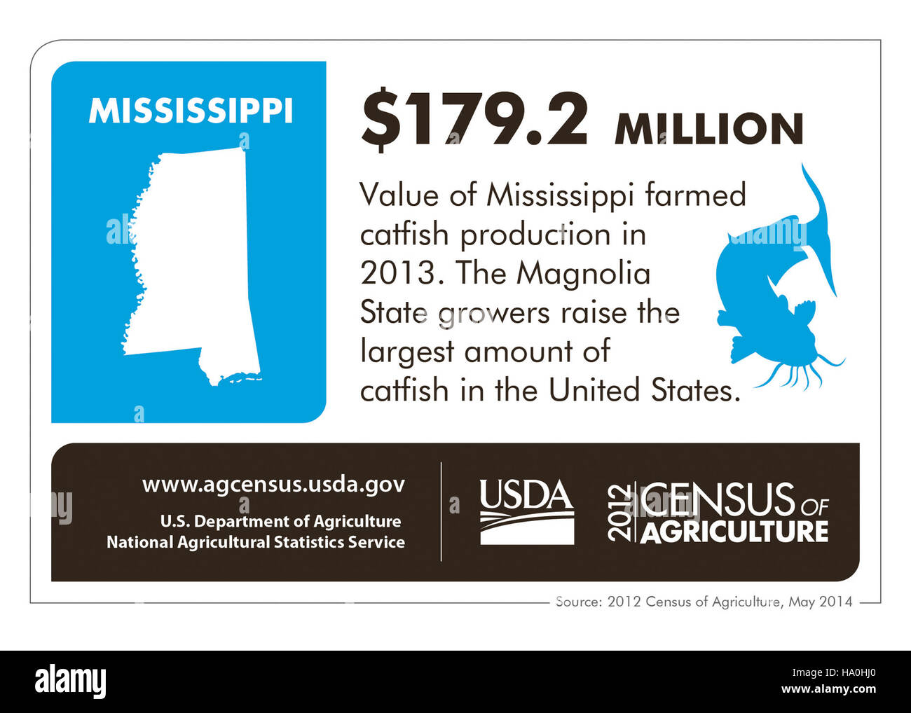 In dieser Infografik werden wichtige landwirtschaftliche und ökologische Fakten über den Bundesstaat Mississippi hervorgehoben. Sie bietet Einblicke in die natürlichen Ressourcen des Staates, die landwirtschaftliche Produktion und die wissenschaftliche Forschung, die zur Erhaltung der Umwelt und Nachhaltigkeit beitragen. Stockfoto