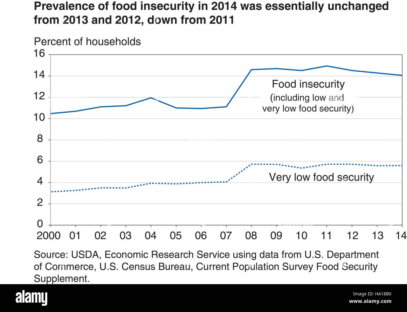 Usdagov war 21262382742 Prävalenz der Ernährungssicherheit im Jahr 2014 im Wesentlichen unverändert aus 2013 und 2012, ab 2011 Diagramm Stockfoto
