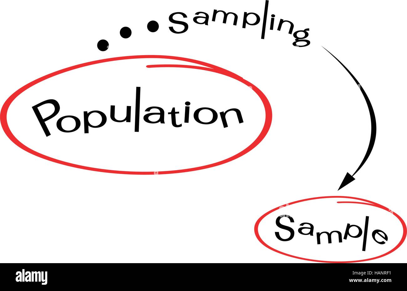 Business und Marketing oder Social Forschungsprozess, die Probenahmemethoden der Zielpopulation eine Umfrage machen Probe Elemente auswählen. Stock Vektor