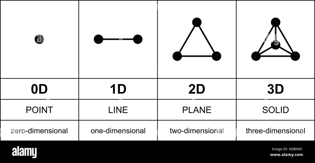 Drei Dimensionen Entwicklung mit schwarzen Punkten. Von Null auf drei Dimensionen. Punkt, Linie, Fläche und solide. Stockfoto