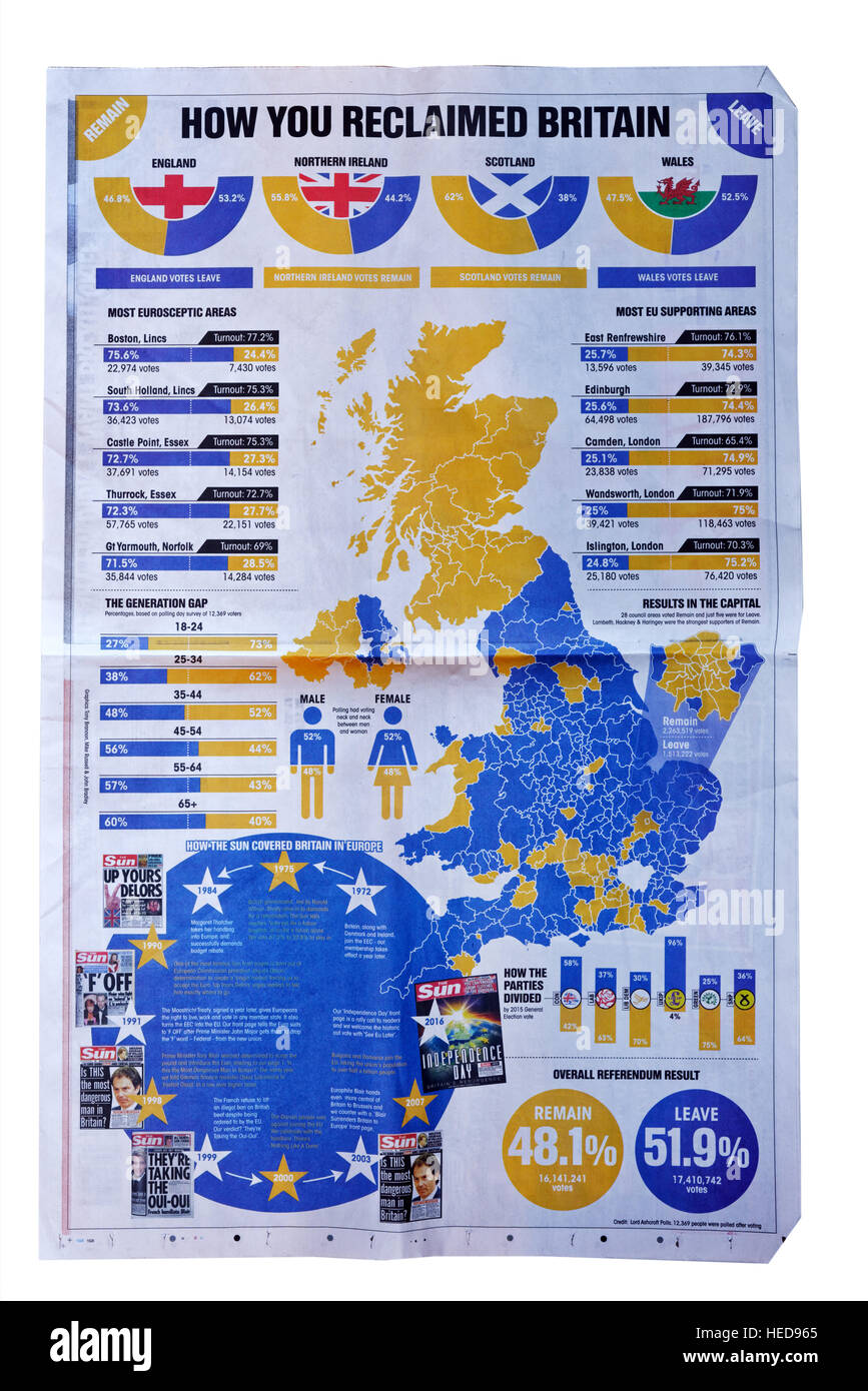 Die Sonne Zeitung Grafik zeigen, wie Großbritannien in der Brexit-Referendum abgestimmt haben (und wie Schottland einstimmig zu bleiben) Stockfoto