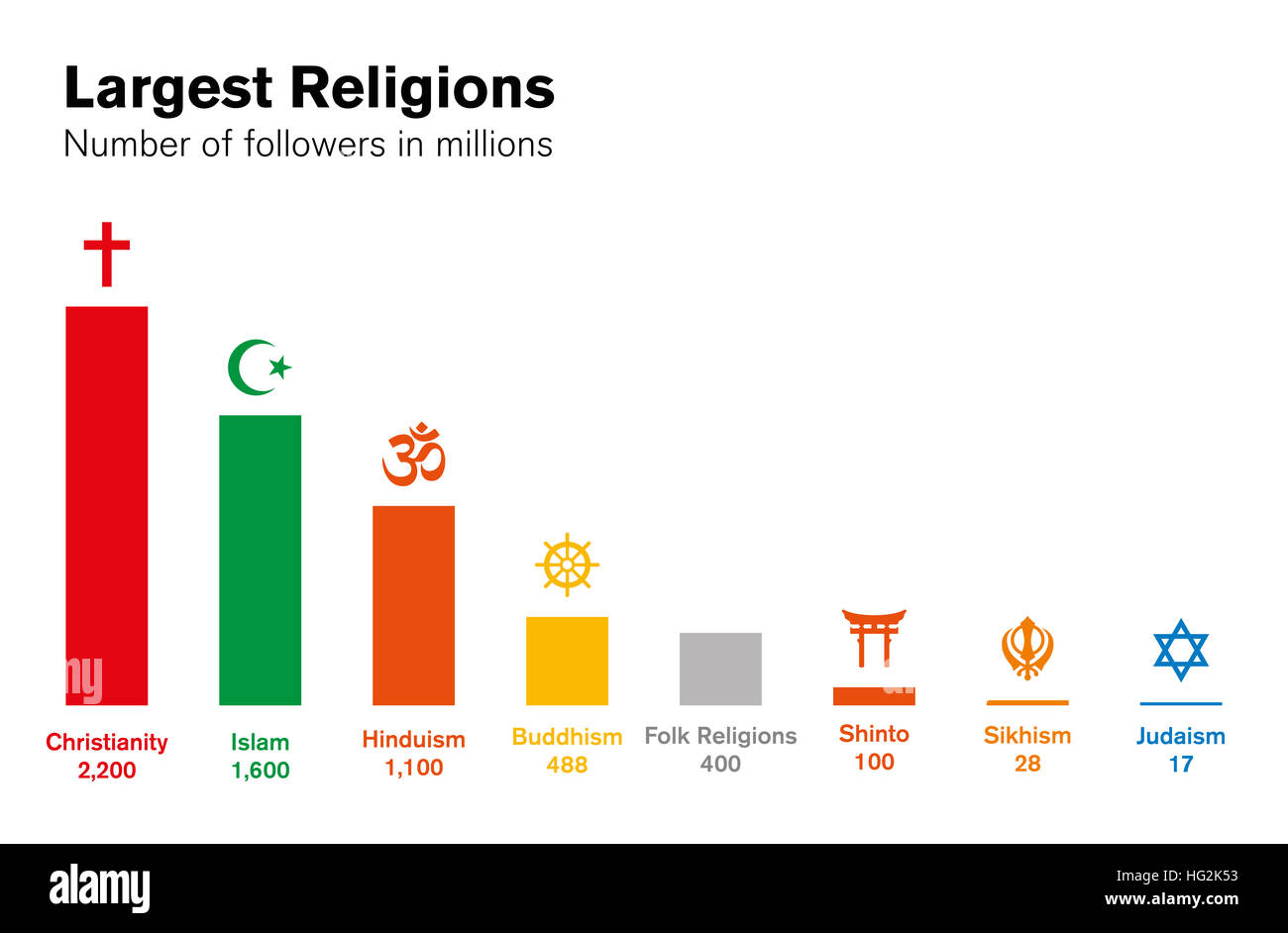 Welt-Religionen-Histogramm. Zahl der Anhänger in Millionenhöhe. Diagramm  der großen religiösen Gruppen. Christentum, Islam, Hinduismus  Stockfotografie - Alamy