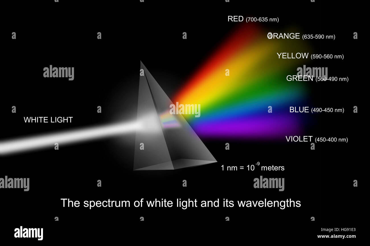 Visuelle Darstellung der Wellenlängen des weißen Lichts in Bezug auf Farbe und Amplitude. Stockfoto