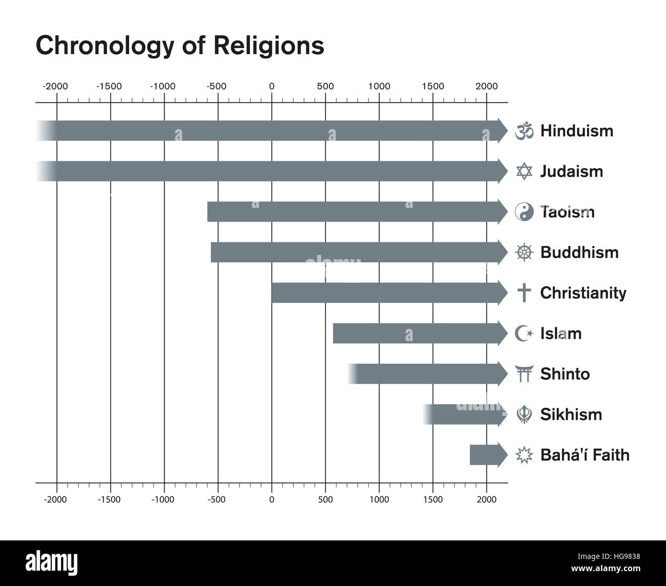 Welt-Religionen Chronologie Balkendiagramm. Zeitplan der großen religiösen Gruppen. Hinduismus, Judentum, Islam, Taoismus, Buddhismus, Christentum Stockfoto
