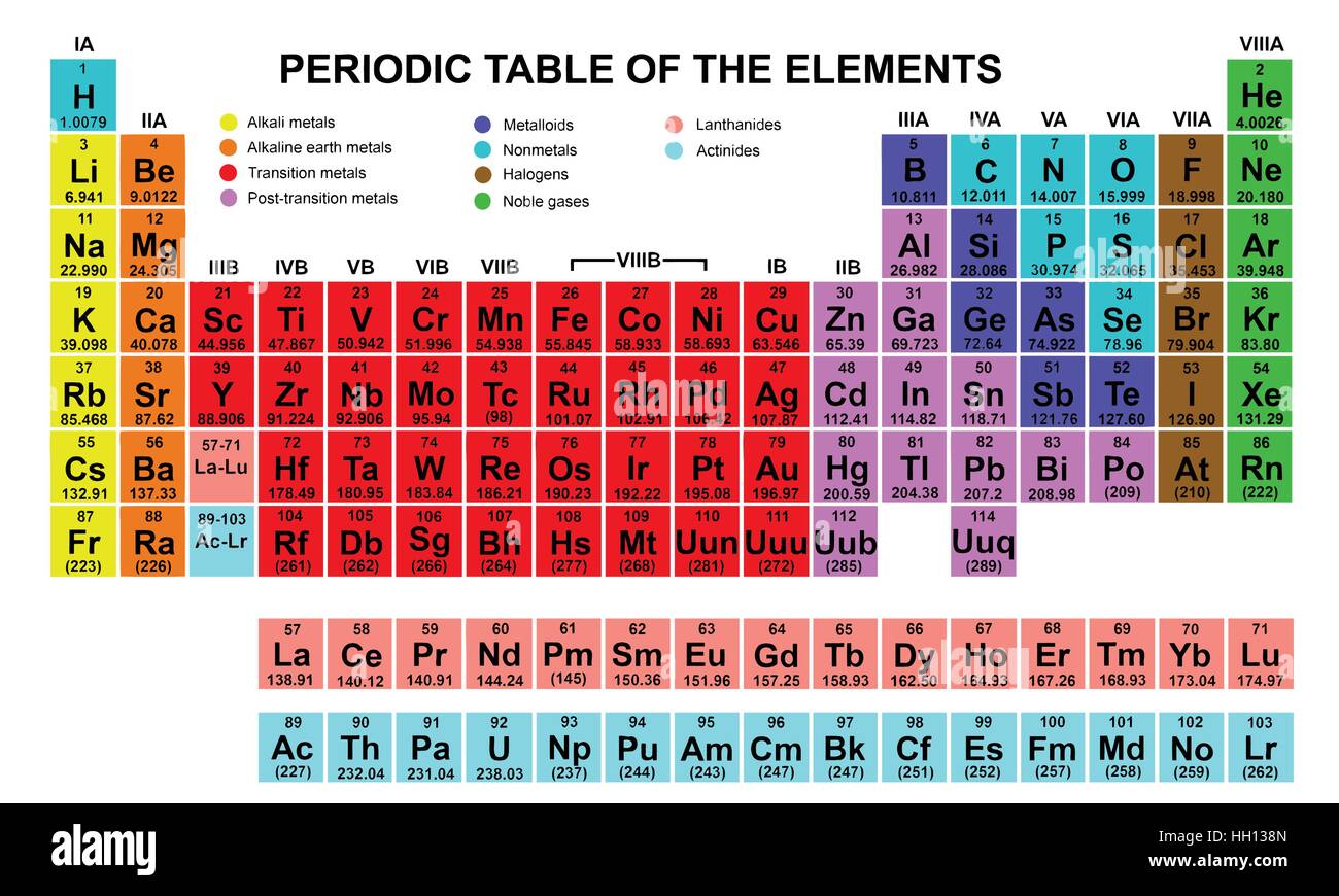 Wer Hat Das Periodensystem Der Elemente Erfunden Periodensystem der Elemente Stock-Vektorgrafik - Alamy