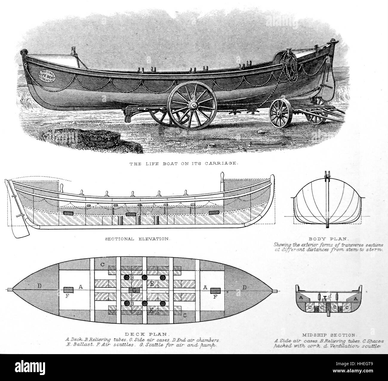 Verschiedene Ansichten von einem standard 33ft Royal National Lifeboat Institution Rettungsboot. Vom 19. Jahrhundert Stockfoto