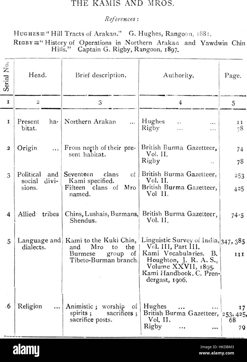 Dieses Kunstwerk, „die Stämme von Birma“, zeigt eine detaillierte Darstellung der birmanischen Stammeskultur. Das Stück beleuchtet die Vielfalt der indigenen Gruppen in Birma (heute Myanmar) und ihre unterschiedlichen Bräuche und Traditionen. Stockfoto