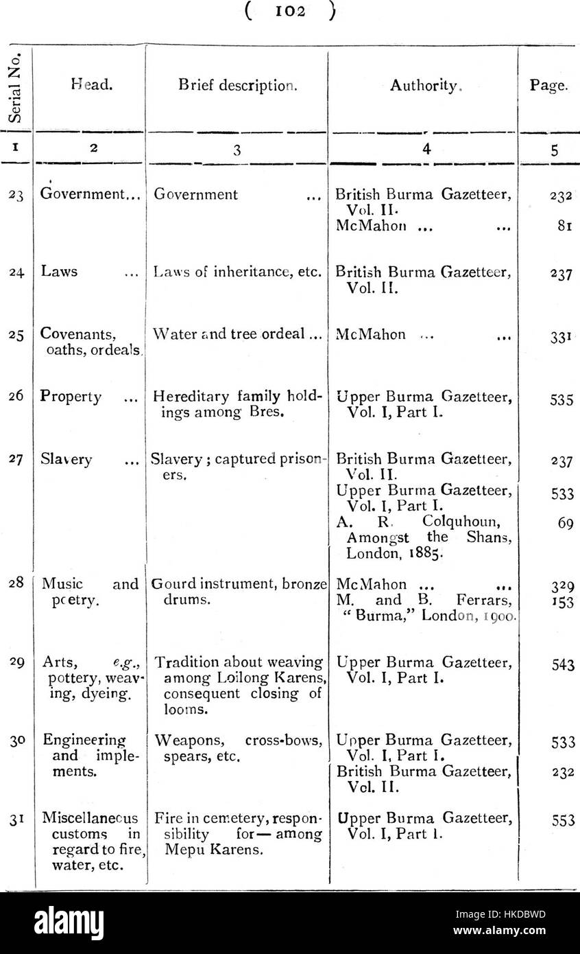 Dieses Kunstwerk stellt einen der verschiedenen Stämme aus Birma (heute Myanmar) dar und zeigt die besondere kulturelle Kleidung, Bräuche und das Leben der ethnischen Gruppen in der Region. Das Gemälde zeigt die reiche Vielfalt der burmesischen Stammesgemeinden während der Kolonialzeit. Stockfoto