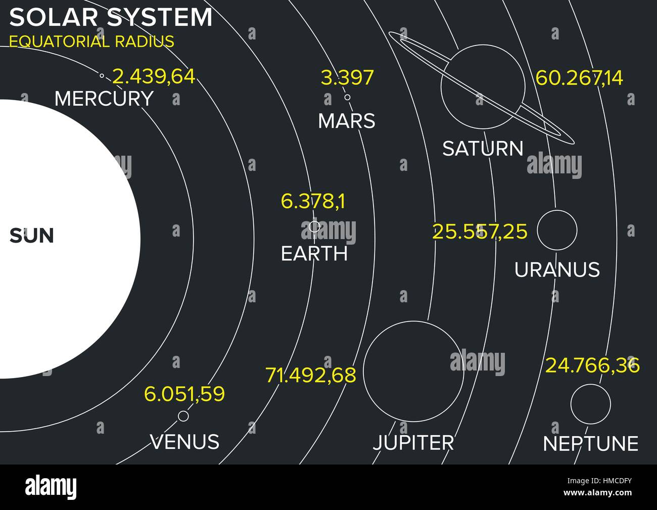 Sonnensystem Planeten Durchmessern und Umlaufbahnen Stock Vektor