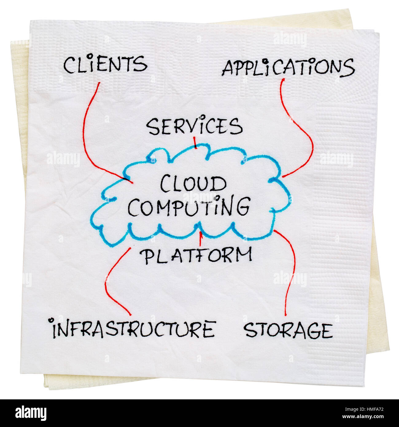 Komponenten der Cloud computing - Serviette Doodle isoliert Stockfoto