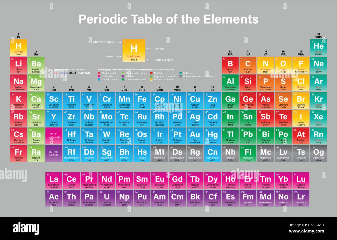 Periodische Tabelle der Elemente-Vektor-Illustration - einschließlich 2016 die vier neue Elemente Nihonium, Moscovium, Tennessine und Oganesson Stock Vektor