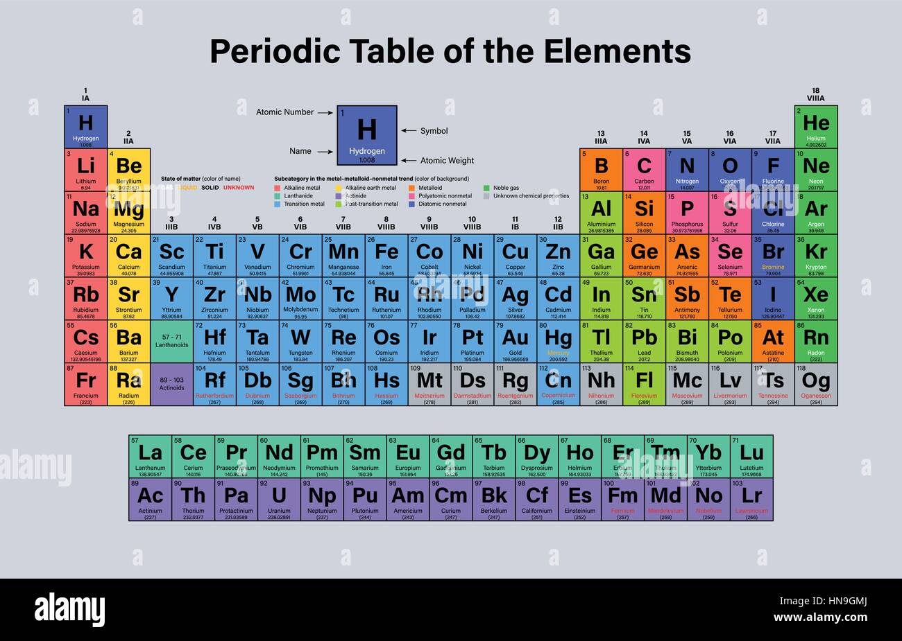 Periodische Tabelle der Elemente-Vektor-Illustration - einschließlich 2016 die vier neue Elemente Nihonium, Moscovium, Tennessine und Oganesson Stock Vektor