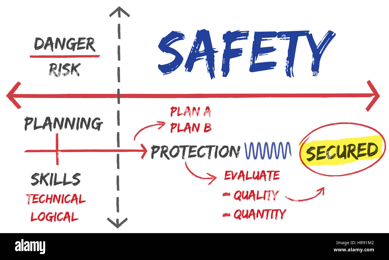 Sicherheit Gefahr Risikomanagementplan Stockfoto