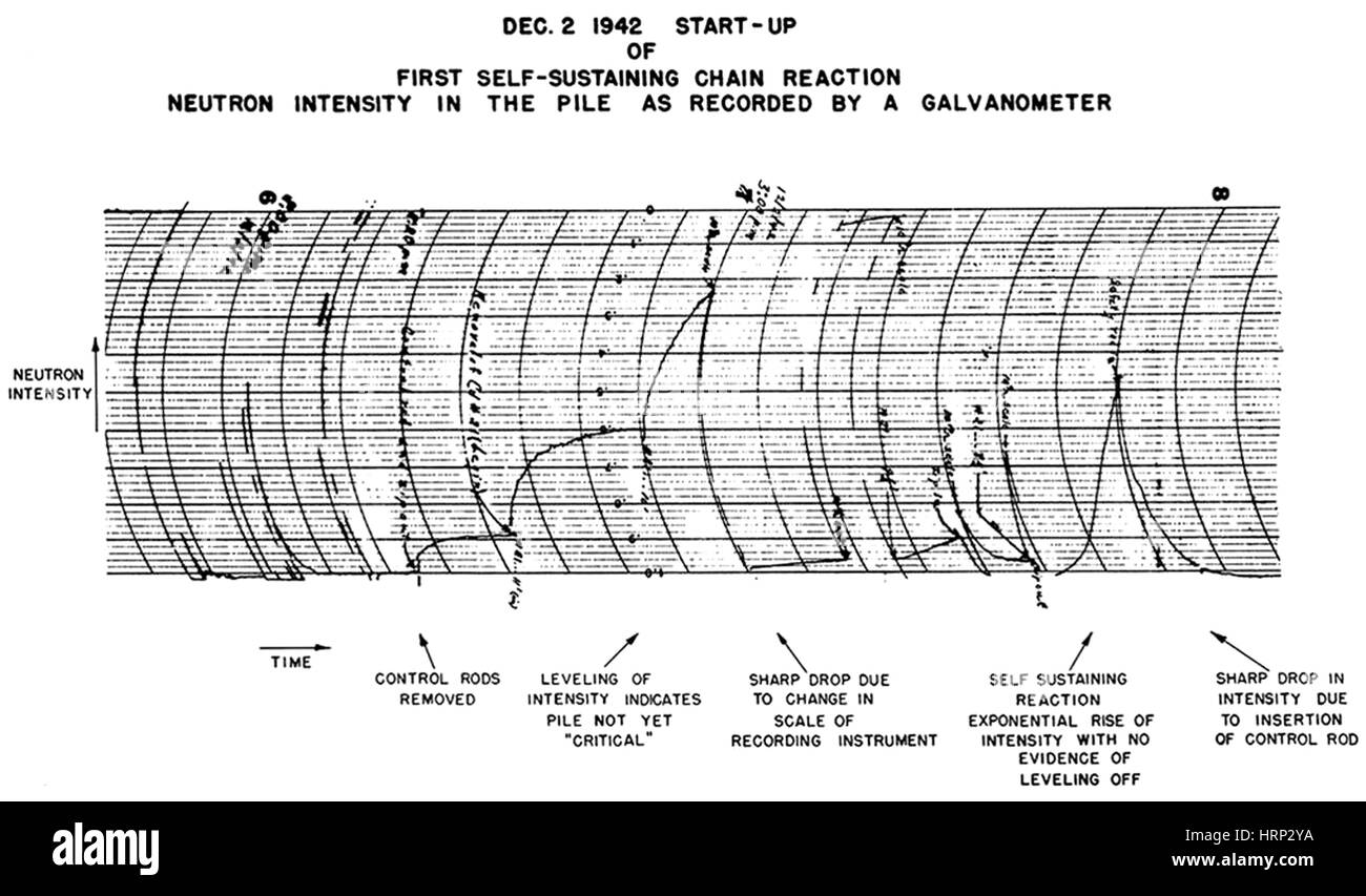 Die "Geburtsurkunde" des Atomzeitalters, angegeben diesem Galvanometer-Diagramm den Anstieg der Neutron-Intensität die erste kontrollierte Kettenreaktion zugeordnet. Chicago Pile-1 (CP-1) war der weltweit erste künstliche Kernreaktor. Der Bau des CP-1 war Teil des Manhattan-Projekts und erfolgte durch die metallurgischen Labor an der University of Chicago. Stockfoto