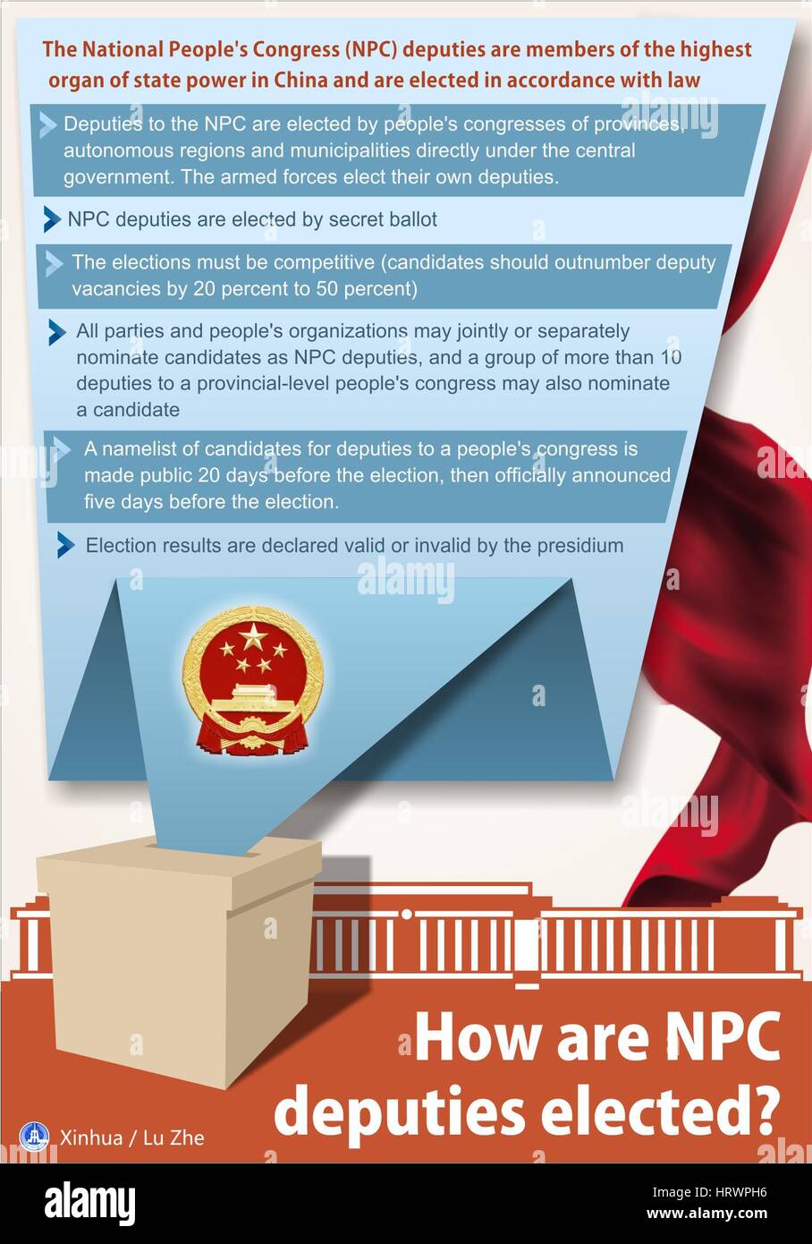 Peking, China. 4. März 2017. Grafik zeigt das Profil auf wie die Abgeordneten des nationalen Volkskongresses Chinas gewählt werden. Bildnachweis: Lu Zhe/Xinhua/Alamy Live-Nachrichten Stockfoto