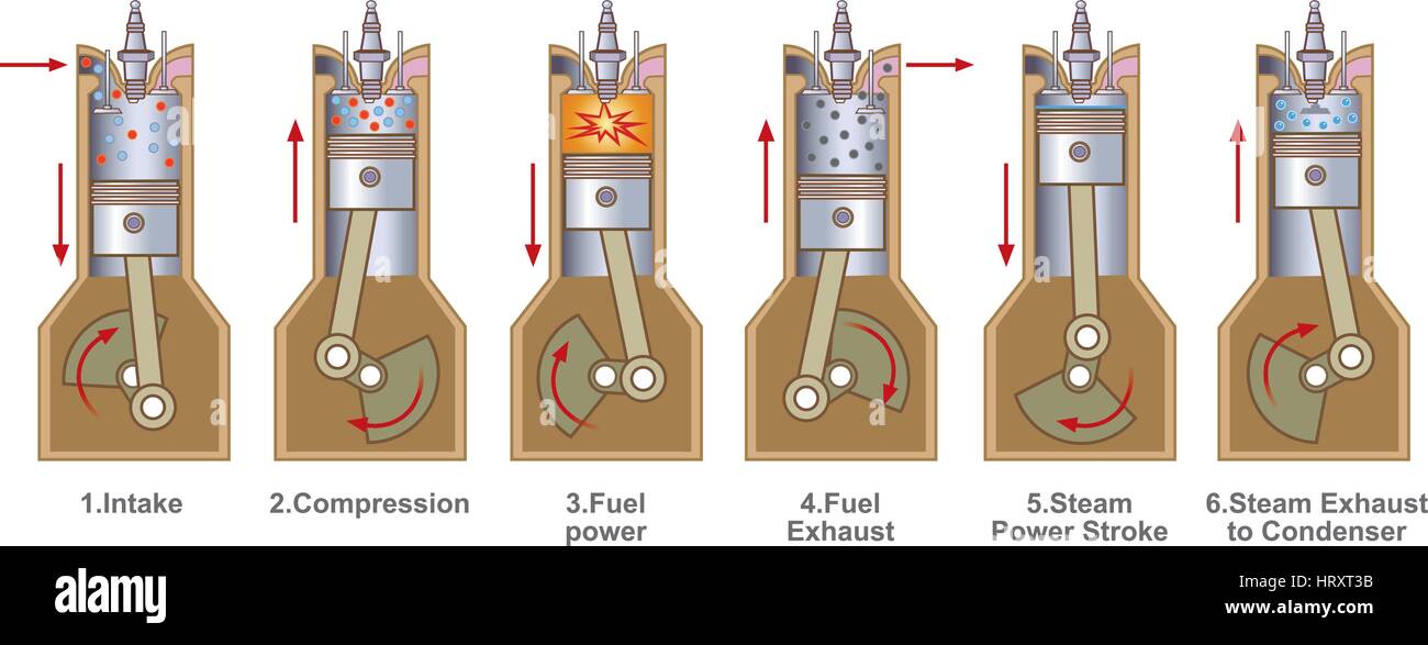 Verbrennungsmotor (ICE) ist eine Wärmekraftmaschine wo erfolgt die Verbrennung von Kraftstoff mit einem Oxidationsmittel (in der Regel Luft) in einer Brennkammer, die Stock Vektor
