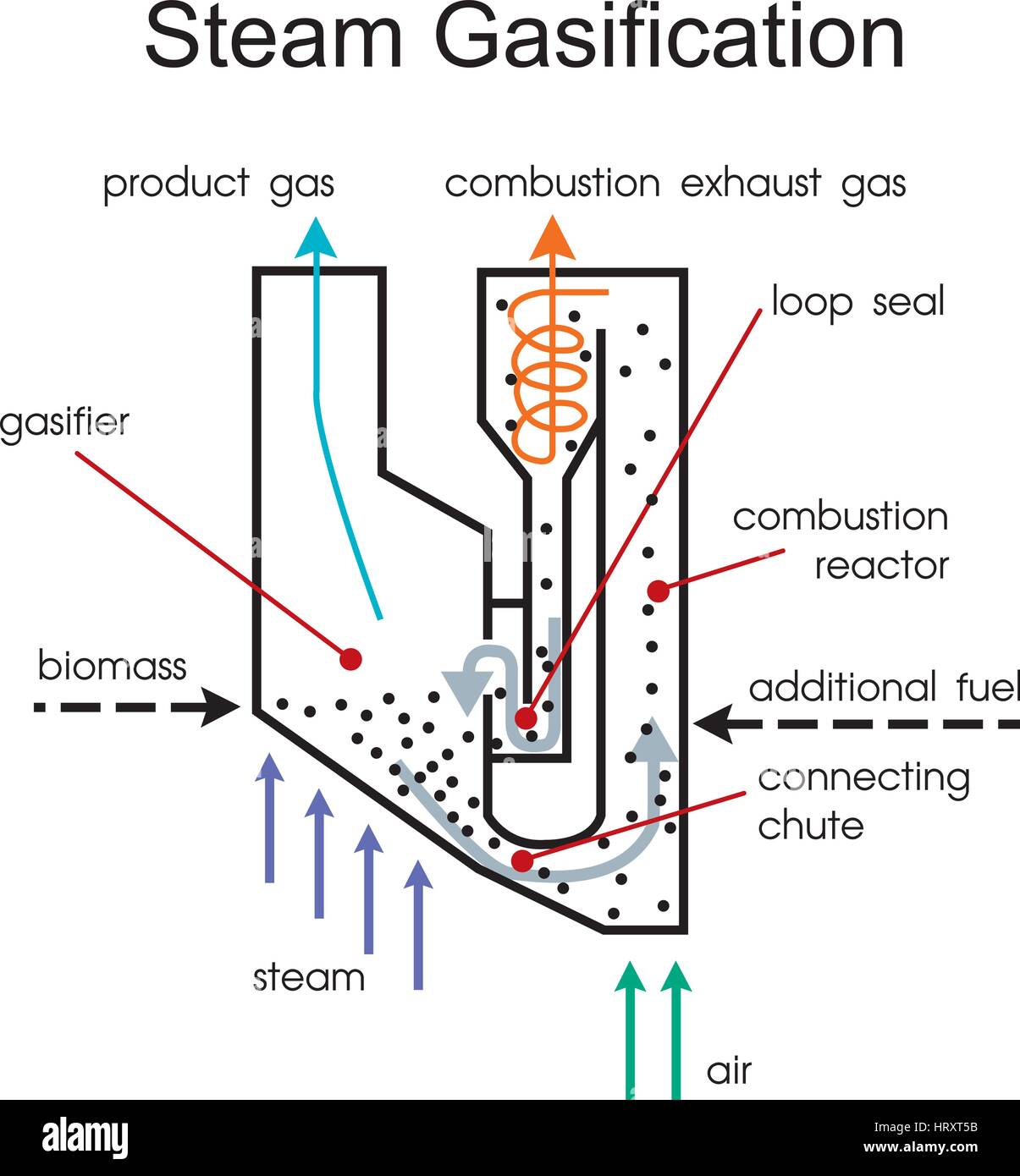 Holzgas ist ein Synthesegas-Kraftstoff, der als Brennstoff für Öfen, Herde und Fahrzeuge anstelle von Benzin, Diesel oder andere Brennstoffe verwendet werden kann. Während der Produktion Stock Vektor