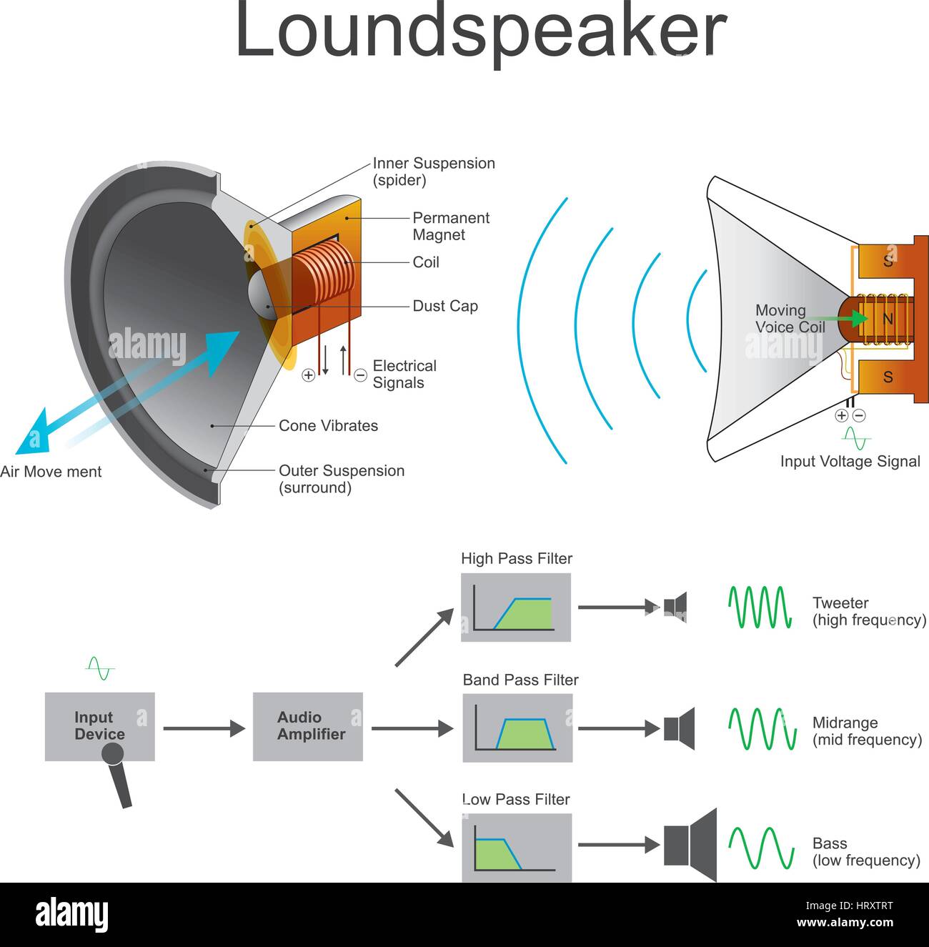 Ein Lautsprecher, Lautsprecher oder Lautsprecher ist eine elektroakustische Wandler, der ein elektrisches Audio-Signal in einen entsprechenden Ton umwandelt. Stock Vektor