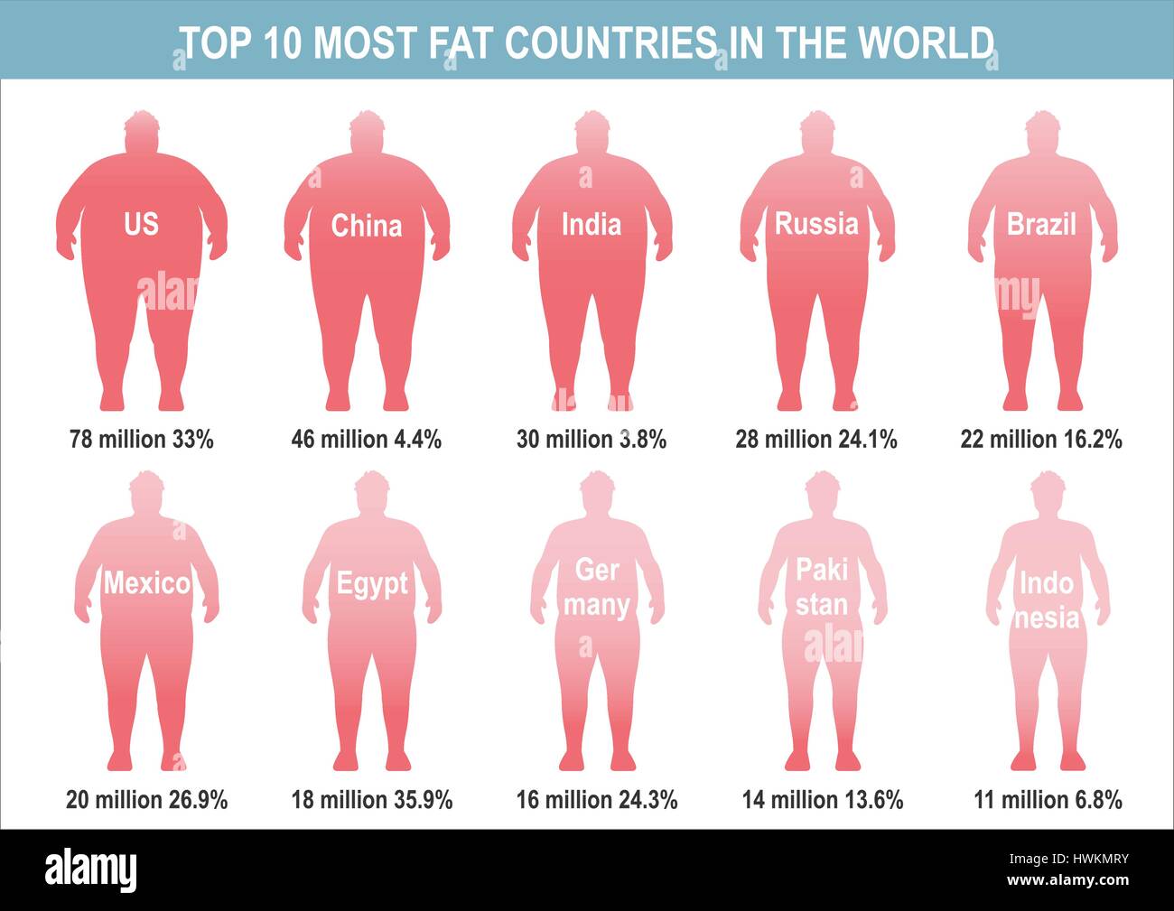 Fettleibigkeit Vektor Illustration Top 10 Länder leiden unter Fettleibigkeit medizinische Plakat im flat Design mit visuellen Bewertung Stock Vektor