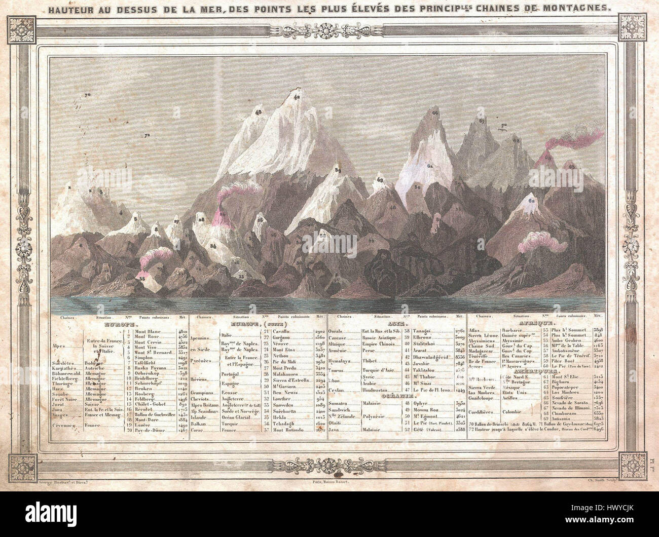 Diese Karte aus dem Jahr 1852, „Barbie du Bocage Chart of the World's Mountains“, bietet eine detaillierte topografische Ansicht der wichtigsten Bergketten der Welt während des 19. Jahrhunderts. Stockfoto
