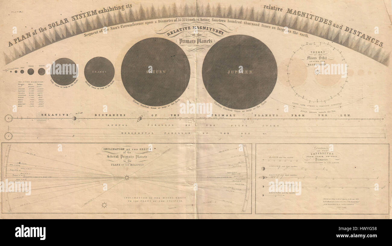 1856 Burritt Huntington Diagramm des Sonnensystems Geographicus SolarSystem Burritt 1856 Stockfoto