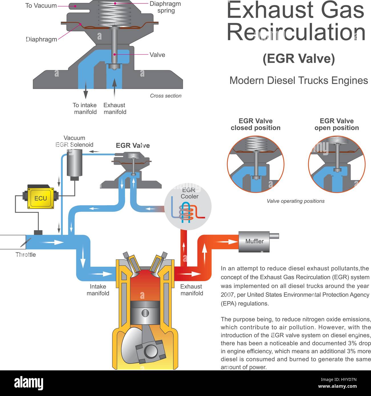 In einem Versuch, Diesel-Abgas-Schadstoffe reduzieren das Konzept der Exhaust Gas Kreislaufsystem. Stock Vektor
