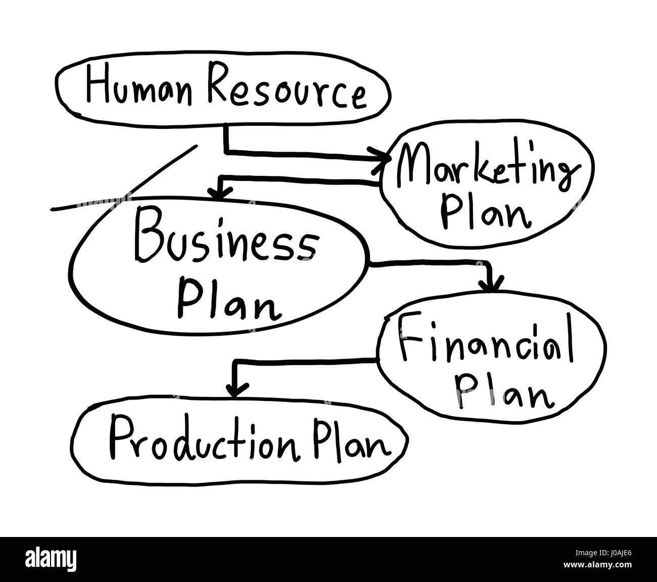 Business-Plan von einem handgezeichneten isoliert auf weißem Hintergrund für Idee Präsentationen in Ihrem Unternehmen. Stockfoto