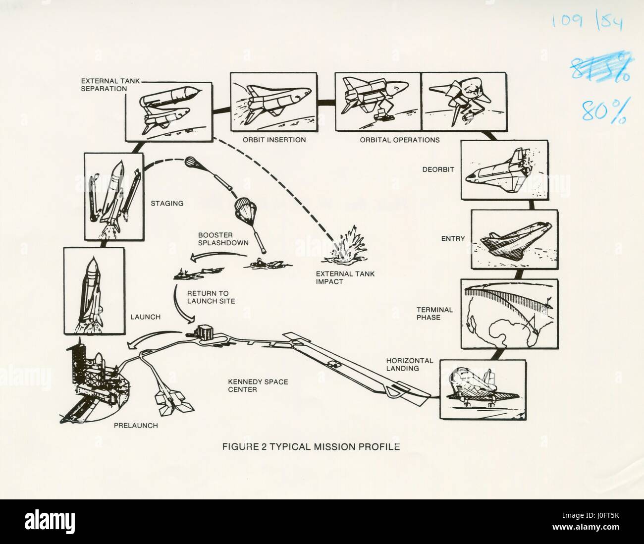 Diagramm des Profils typische Mission des Space Shuttle Orbiter Stockfoto