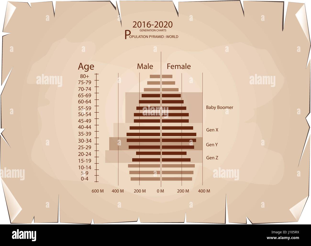 Bevölkerung und Demografie, Bevölkerung Pyramiden Diagramm oder Altersstruktur Graph mit Baby-Boomer-Generation, Generation X und Generation Y Gen Z in 2016 bis 2020 auf Ol Stock Vektor