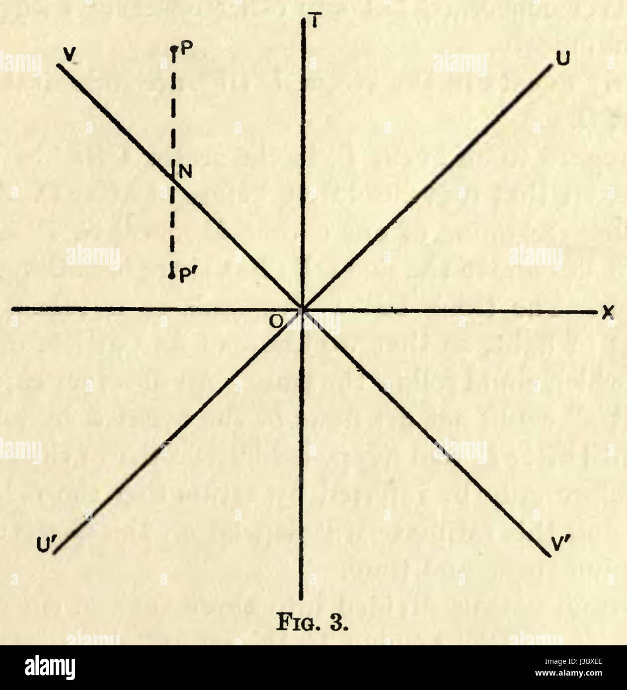 Diese Figur stammt aus Sir Arthur Eddingtons einflussreichem Werk „Space, Time, and Gravitation“. Das 1920 veröffentlichte Buch beschreibt Schlüsselkonzepte in Einsteins Theorie der Allgemeinen Relativitätstheorie und konzentriert sich dabei auf die Beziehung zwischen Raum, Zeit und Schwerkraft. Eddington spielte eine entscheidende Rolle bei der Bestätigung von Einsteins Theorie durch seine Eklipse-Expedition 1919, die das Biegen des Lichts um die Sonne demonstrierte. Stockfoto
