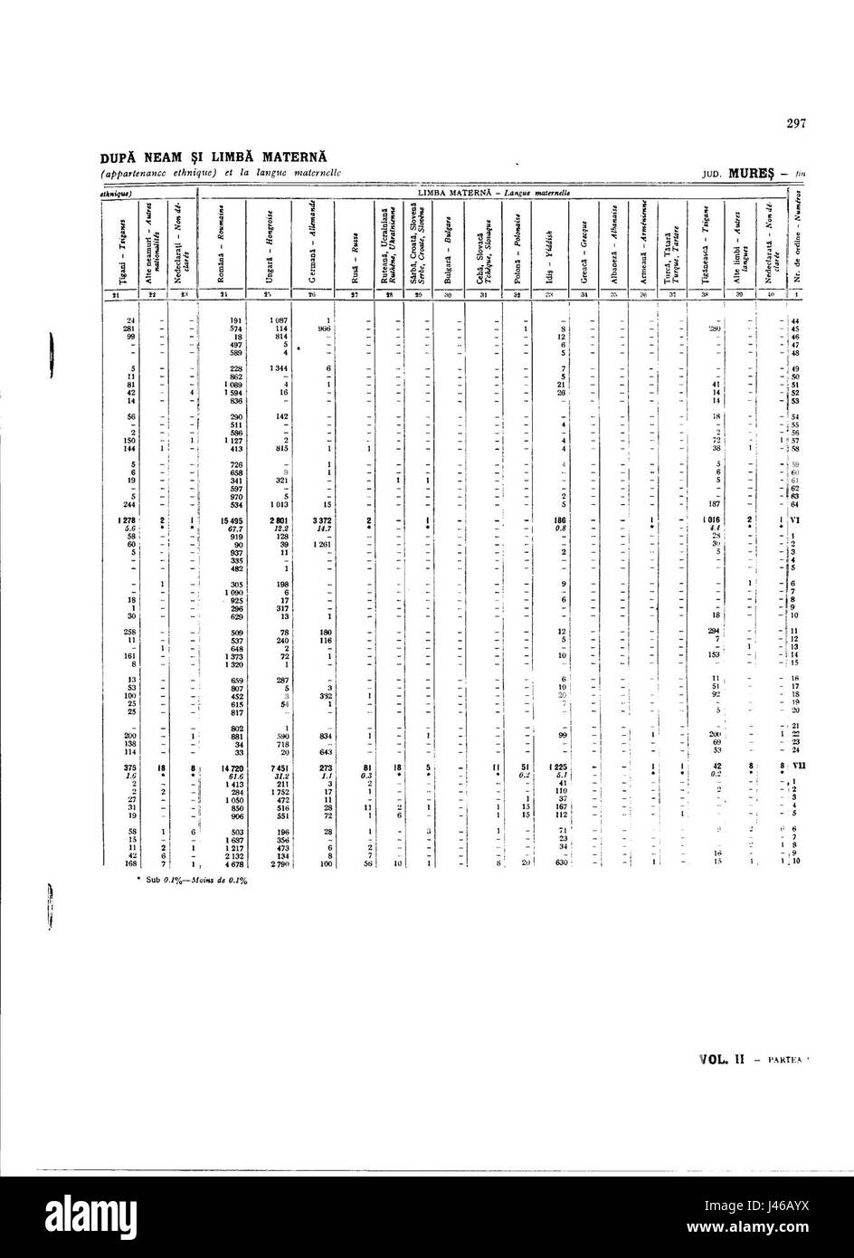 Mures ist ein Bezirk in Rumänien, und dieser Bezug verweist auf seine Bevölkerungsstatistiken aus dem Jahr 1930, die möglicherweise detaillierte demografische Informationen oder Volkszählungsdaten aus dieser Zeit enthalten. Stockfoto