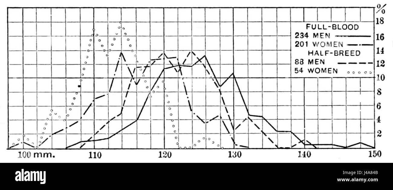 Diese Referenz aus „PSM V45 D790“ beschreibt die Höhe des Gesichts in der Kultur der Sioux-Indianer. Es ist Teil anthropologischer Studien, die sich auf Gesichtszüge und Messungen in indigenen Gruppen konzentrieren. Stockfoto