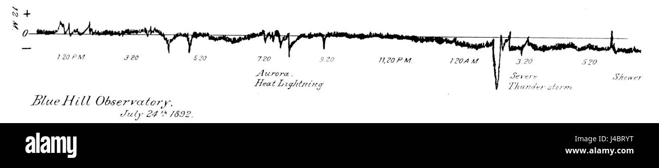 PSM V43 D476 Kurve zeigt das elektrische Potential der Atmosphäre Stockfoto