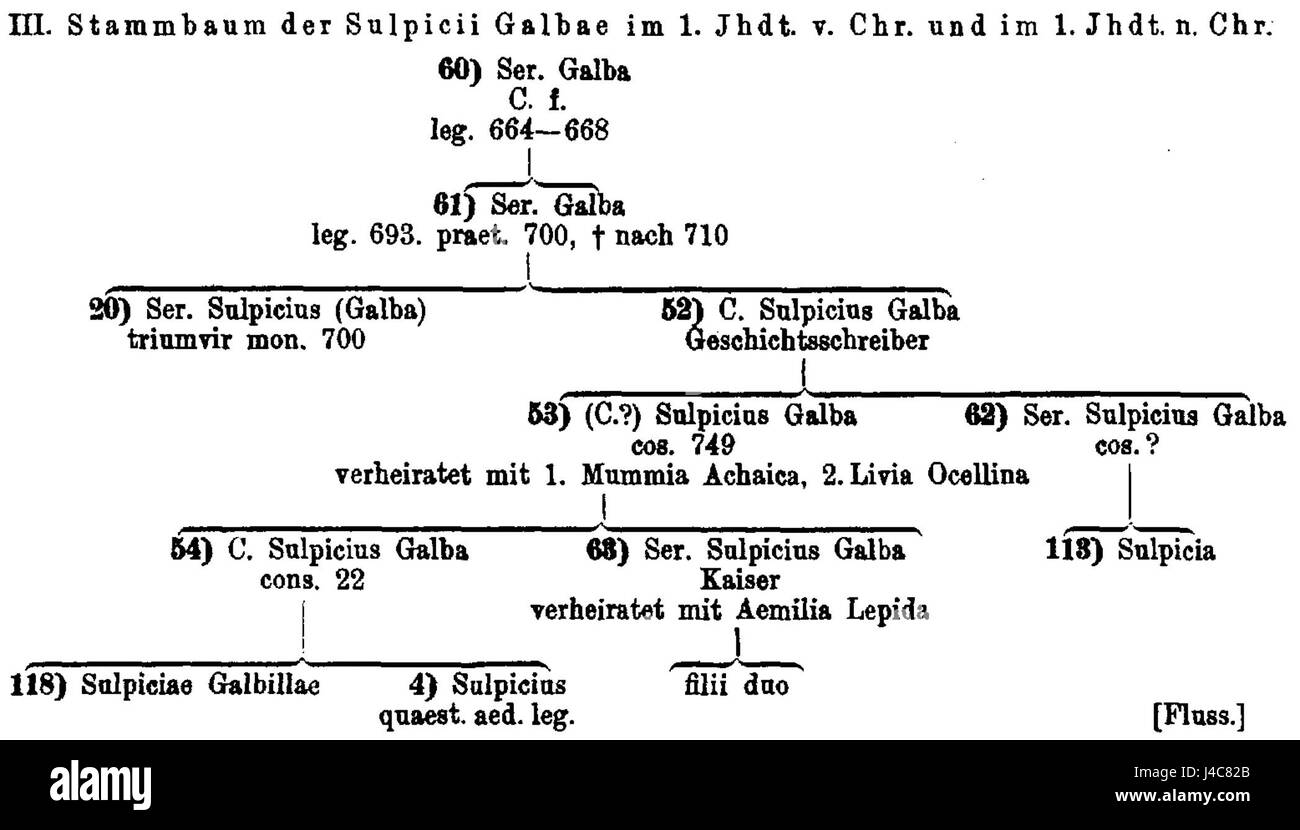 Pauly Wissowa IV A,1, 0755a Stammbaum bezieht sich auf eine genealogische Tabelle, die in der Pauly Wissowa Enzyklopädie enthalten ist. Dieses Diagramm zeichnet die Abstammung und die historischen Verbindungen von bemerkenswerten Persönlichkeiten nach, wobei oft der Schwerpunkt auf antiken römischen oder griechischen Familien und ihren kulturellen Auswirkungen liegt. Stockfoto