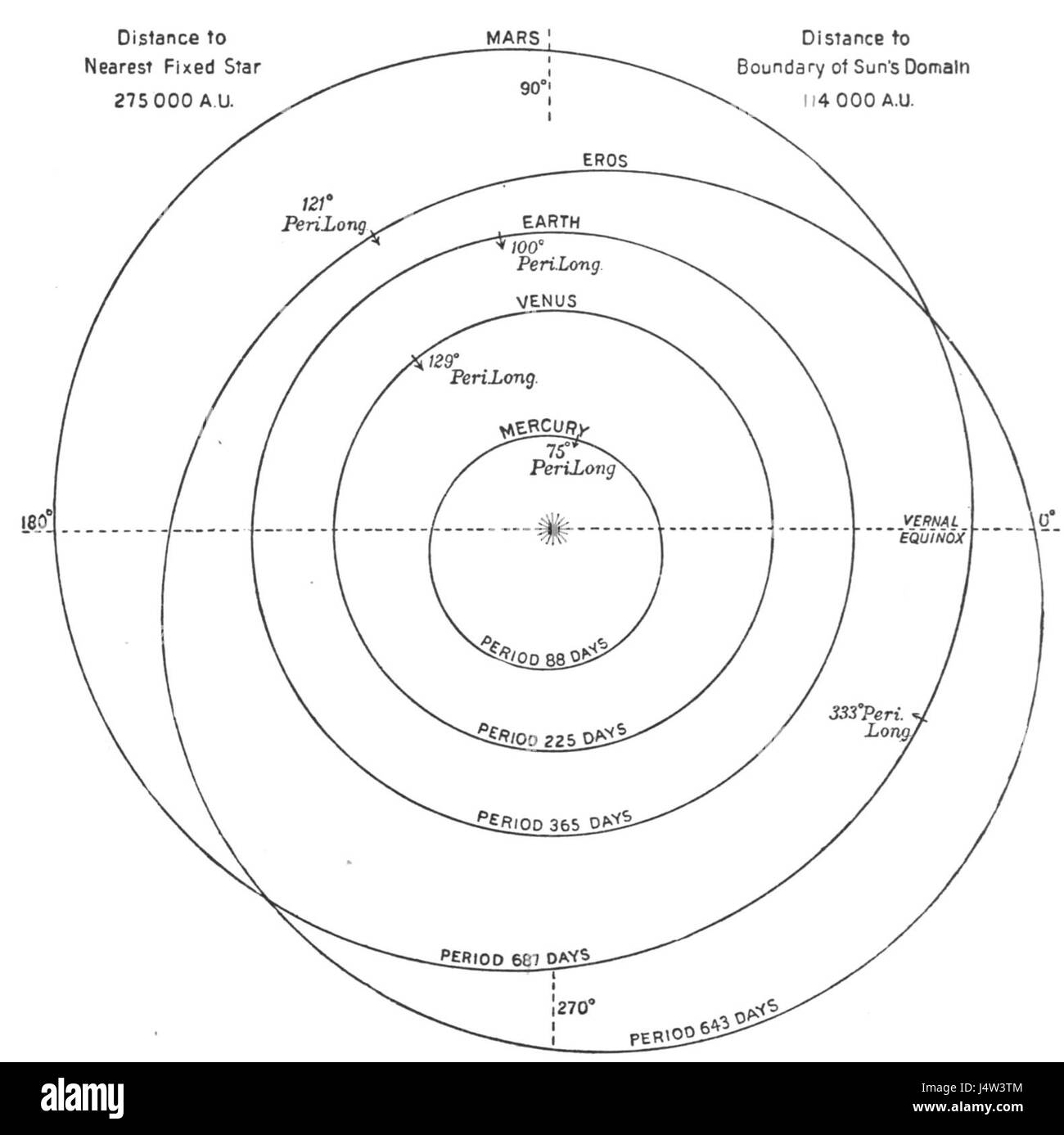 Das Sonnensystem, wie von Lowell dargestellt, ist ein Diagramm, das die Planeten und ihre Umlaufbahnen zeigt und eine wissenschaftliche Darstellung der Struktur und Planetenanordnung unseres Sonnensystems bietet. Stockfoto