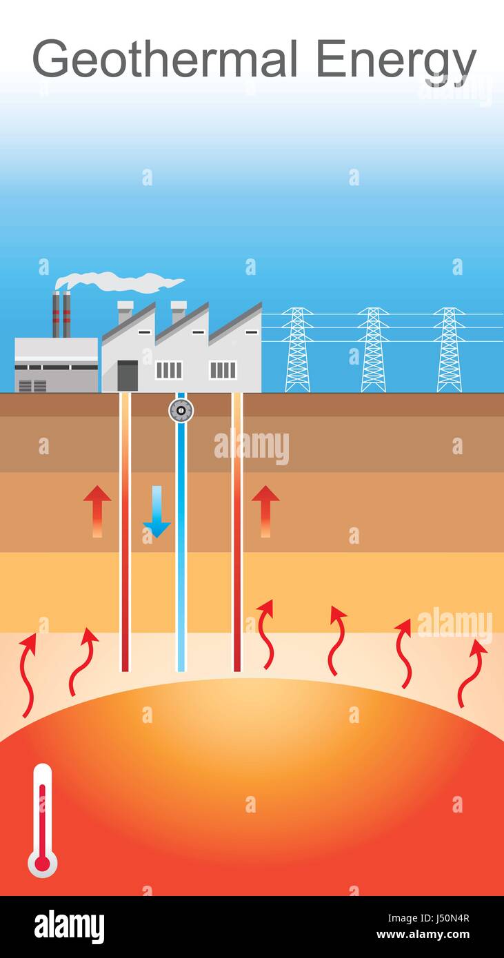 Geothermische Energie ist thermische Energie erzeugt und gespeichert in