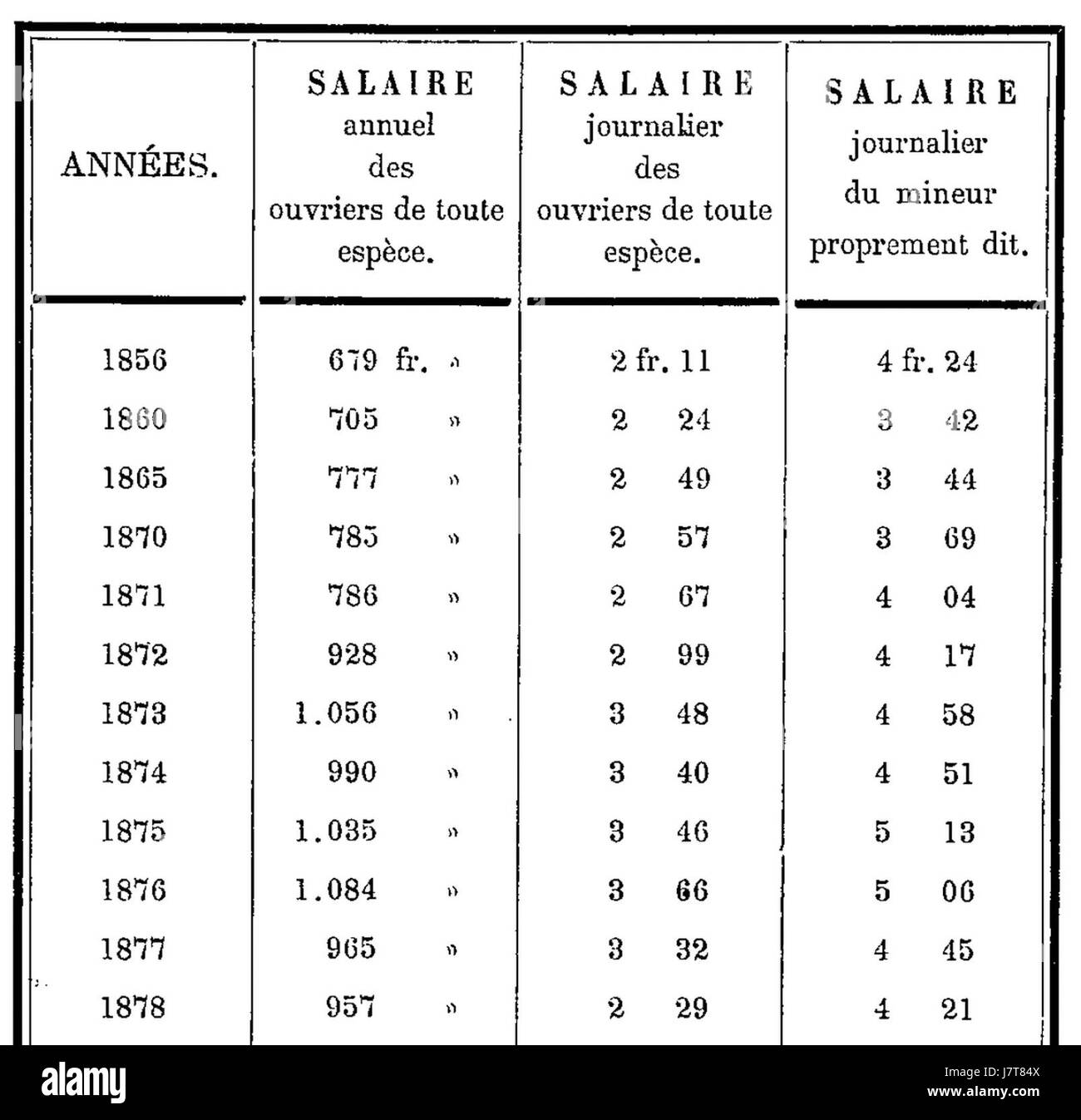Die Compagnie des Mines de Ferfay Salaires war ein Bergbauunternehmen in Frankreich, das sich im späten 19. Und frühen 20. Jahrhundert auf die Kohleförderung konzentrierte. Dieses Unternehmen spielte eine Rolle in der industriellen Revolution und stellte wichtige Ressourcen für die Energieerzeugung zur Verfügung. Stockfoto