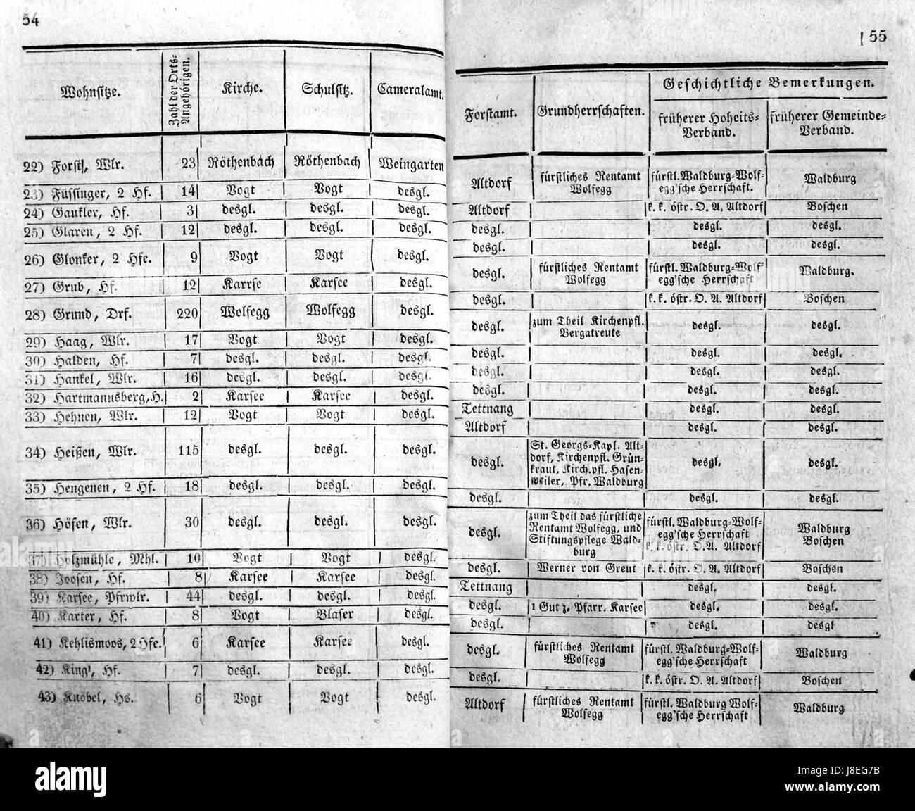 Die Eintheilung OA Ravensburg 1826-28 bezieht sich auf ein historisches Ereignis oder eine Aufzeichnung der Stadt Ravensburg in Deutschland. Es kann eine Verwaltungsaufteilung oder Grundstückszuteilung während des frühen 19. Jahrhunderts beschreiben. Stockfoto