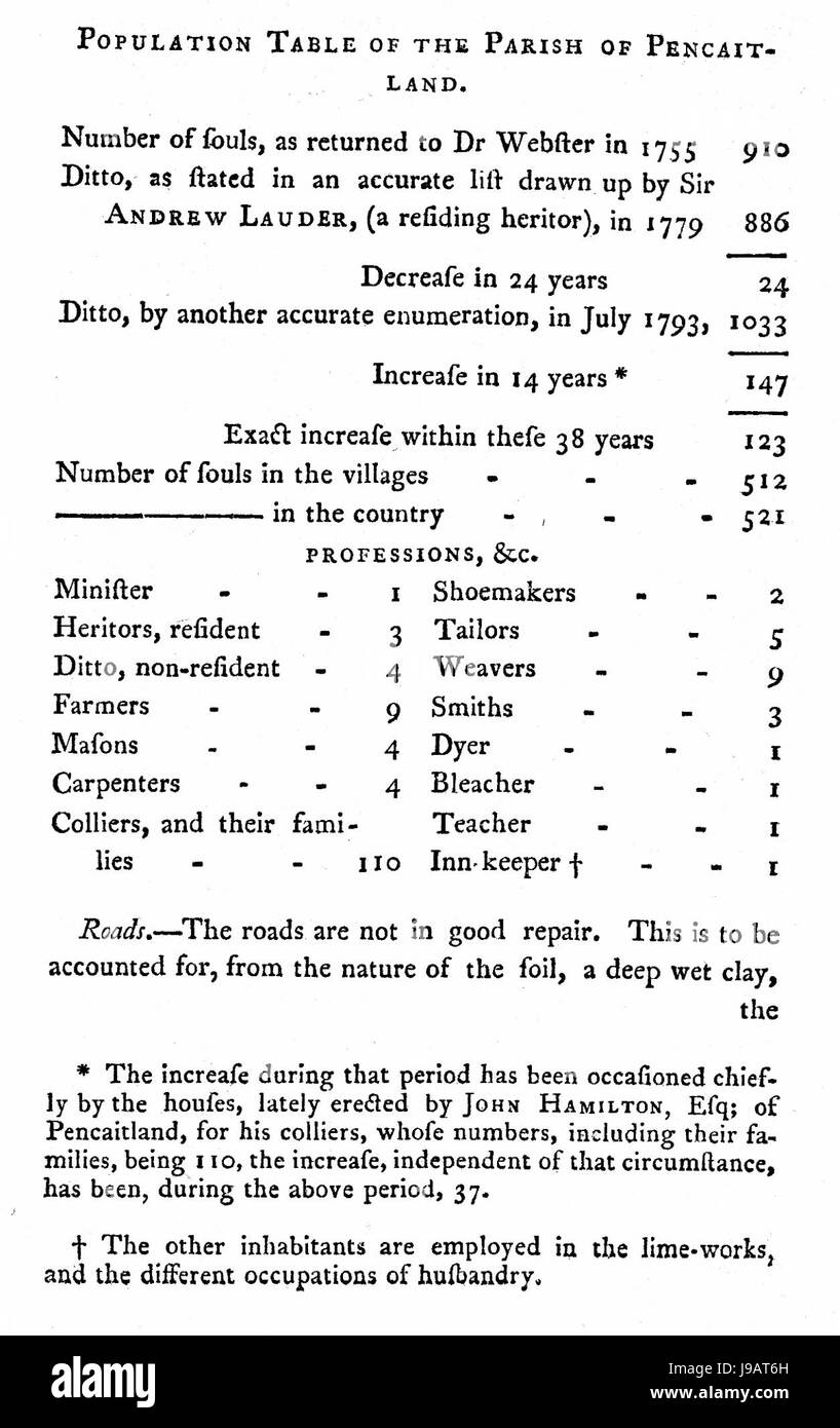 O.S.A Bevölkerung Tabelle Pencaitland Stockfoto