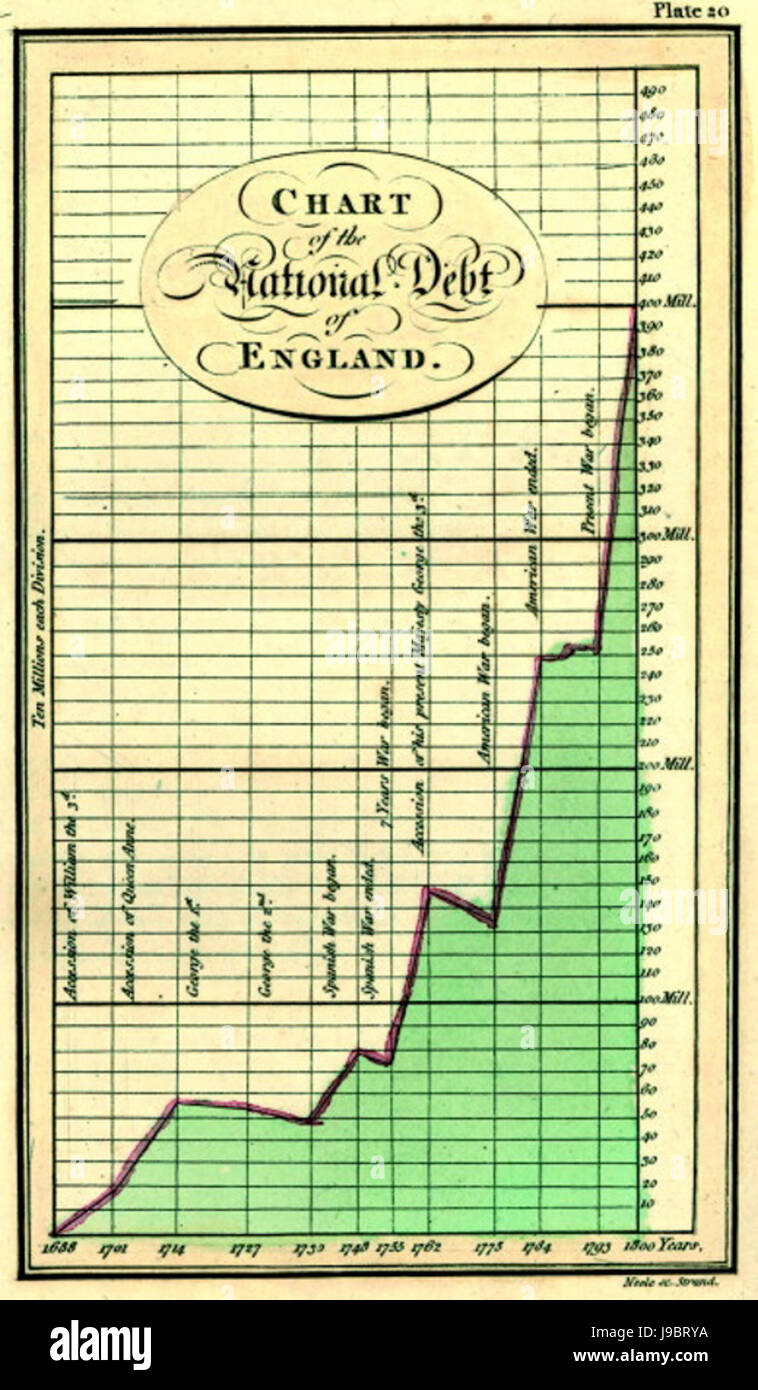 1786 Playfair 20 Diagramm der Staatsverschuldung von England (ab 3e Ausgabe, 1801) Stockfoto