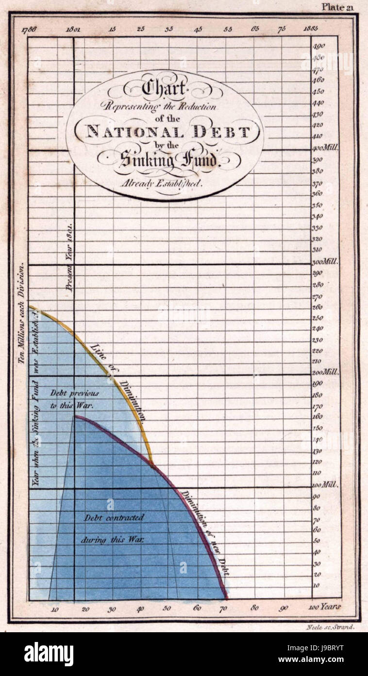 1786 Playfair 21-Diagramm aus der Reduzierung der Staatsverschuldung durch den Tilgungsfonds bereits Established (3e Ausgabe, 1801) Stockfoto
